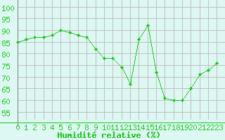 Courbe de l'humidit relative pour Saint-Igneuc (22)