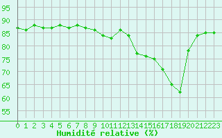 Courbe de l'humidit relative pour Saclas (91)