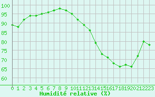 Courbe de l'humidit relative pour Saint-Quentin (02)