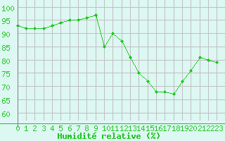 Courbe de l'humidit relative pour Dinard (35)