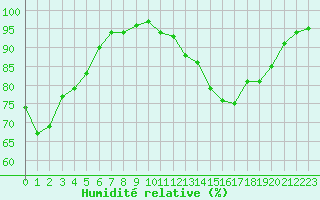 Courbe de l'humidit relative pour Xonrupt-Longemer (88)