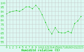 Courbe de l'humidit relative pour Le Mesnil-Esnard (76)
