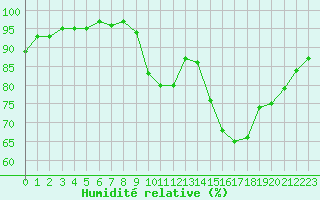 Courbe de l'humidit relative pour Biache-Saint-Vaast (62)