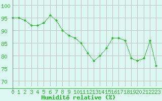 Courbe de l'humidit relative pour Deauville (14)
