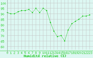 Courbe de l'humidit relative pour Douzens (11)