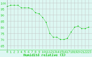 Courbe de l'humidit relative pour Dijon / Longvic (21)
