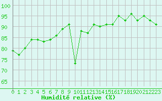 Courbe de l'humidit relative pour Saint-Antonin-du-Var (83)