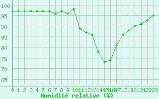 Courbe de l'humidit relative pour Forceville (80)