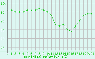 Courbe de l'humidit relative pour Pordic (22)