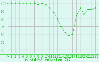 Courbe de l'humidit relative pour Chatelus-Malvaleix (23)