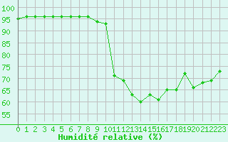 Courbe de l'humidit relative pour Aniane (34)