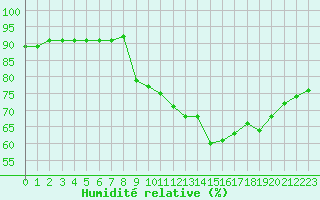 Courbe de l'humidit relative pour Cap Ferret (33)