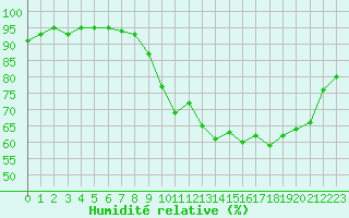 Courbe de l'humidit relative pour Saint-Brieuc (22)