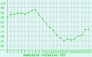 Courbe de l'humidit relative pour Hd-Bazouges (35)