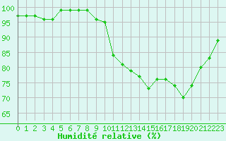 Courbe de l'humidit relative pour Bonnecombe - Les Salces (48)