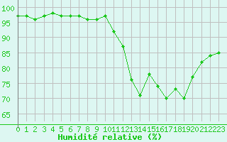 Courbe de l'humidit relative pour Castres-Nord (81)