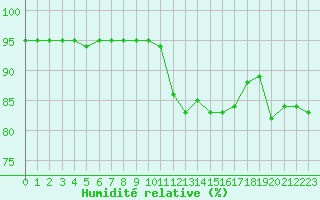 Courbe de l'humidit relative pour Grenoble/St-Etienne-St-Geoirs (38)