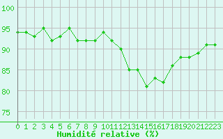 Courbe de l'humidit relative pour Ancey (21)
