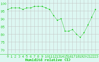 Courbe de l'humidit relative pour Lobbes (Be)