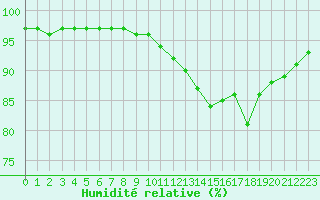 Courbe de l'humidit relative pour Lanvoc (29)