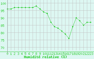 Courbe de l'humidit relative pour Ciudad Real (Esp)