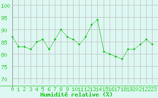 Courbe de l'humidit relative pour Cap de la Hve (76)