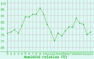 Courbe de l'humidit relative pour Grasque (13)