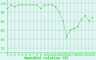 Courbe de l'humidit relative pour Gurande (44)