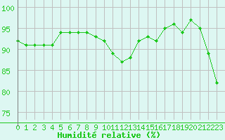 Courbe de l'humidit relative pour Saint-Georges-d'Oleron (17)