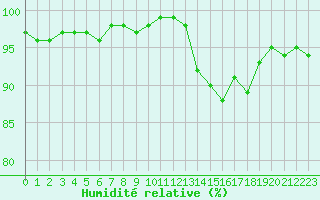 Courbe de l'humidit relative pour Sandillon (45)