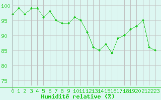 Courbe de l'humidit relative pour Pertuis - Le Farigoulier (84)