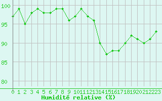 Courbe de l'humidit relative pour Eu (76)