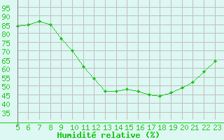 Courbe de l'humidit relative pour Angliers (17)