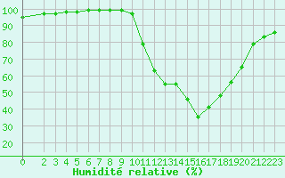 Courbe de l'humidit relative pour La Javie (04)