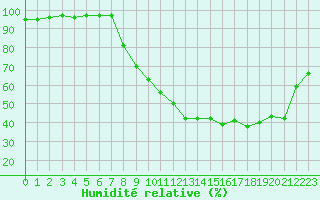 Courbe de l'humidit relative pour Strasbourg (67)