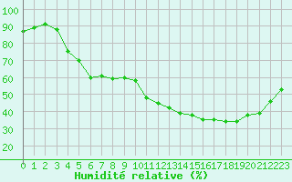 Courbe de l'humidit relative pour Saint-Cyprien (66)