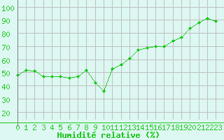 Courbe de l'humidit relative pour Sanary-sur-Mer (83)