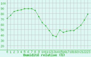 Courbe de l'humidit relative pour Nostang (56)