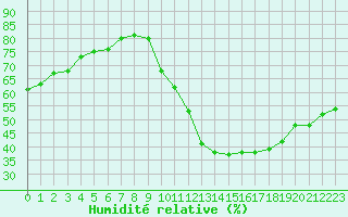 Courbe de l'humidit relative pour Rodez (12)