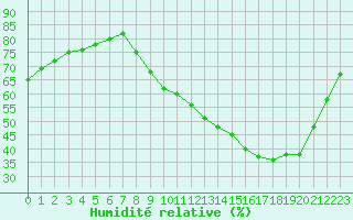 Courbe de l'humidit relative pour Nostang (56)