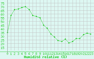 Courbe de l'humidit relative pour Marignane (13)