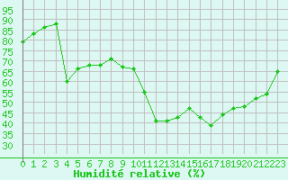 Courbe de l'humidit relative pour Auch (32)