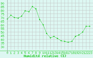 Courbe de l'humidit relative pour Ble / Mulhouse (68)