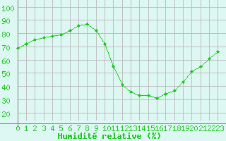 Courbe de l'humidit relative pour Blois (41)