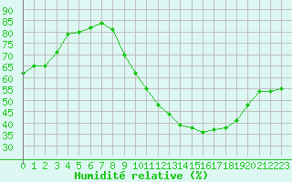 Courbe de l'humidit relative pour Mcon (71)