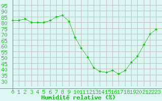 Courbe de l'humidit relative pour Sallles d'Aude (11)