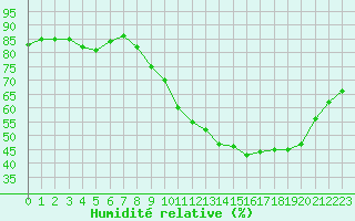 Courbe de l'humidit relative pour Corsept (44)