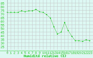 Courbe de l'humidit relative pour Saint-Vran (05)