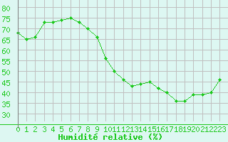 Courbe de l'humidit relative pour Avord (18)