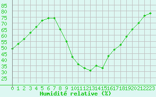 Courbe de l'humidit relative pour Aubenas - Lanas (07)